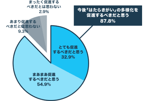 『今後「はたらきがい」の多様化を促進するべきかどうか』の調査結果グラフ