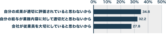 『今の仕事に「はたらきがい」を感じていない理由』の調査結果グラフ