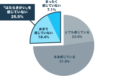 『今の仕事に「はたらきがい」を感じているかどうか』の調査結果グラフ