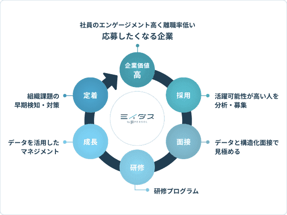 採用から育成・組織管理までを一気通貫で活用できる、ミイダス活用マップの全体像を示す図。